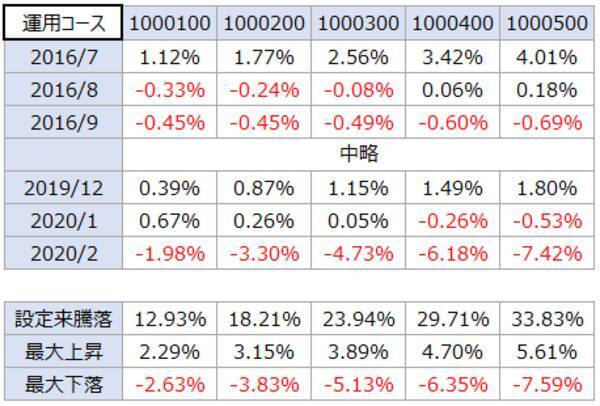 株式市場が下落中。解約？減額？「ラップ」で急落回避術