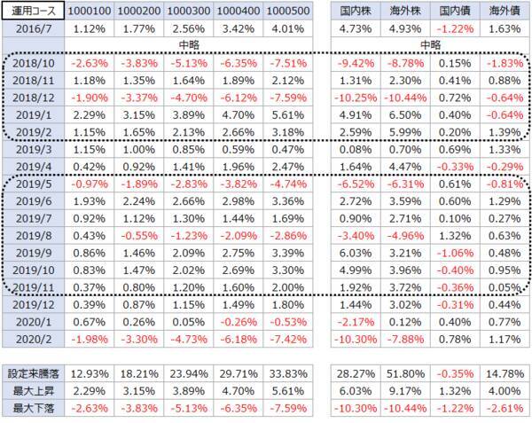 株式市場が下落中。解約？減額？「ラップ」で急落回避術