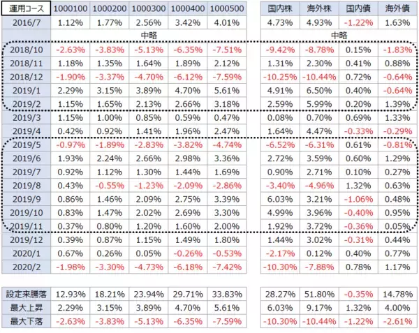 「株式市場が下落中。解約？減額？「ラップ」で急落回避術」の画像