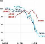 「株価底入れの兆し？NYダウ急落でも日経平均先物が反発。中国株は堅調。原因を分析」の画像3