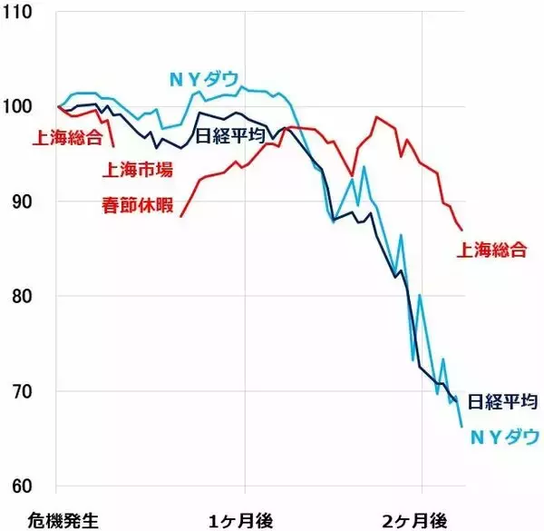 「株価底入れの兆し？NYダウ急落でも日経平均先物が反発。中国株は堅調。原因を分析」の画像