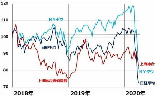 株価底入れの兆し？NYダウ急落でも日経平均先物が反発。中国株は堅調。原因を分析