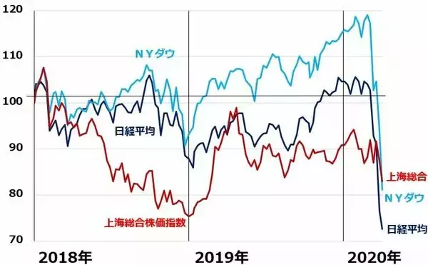 「株価底入れの兆し？NYダウ急落でも日経平均先物が反発。中国株は堅調。原因を分析」の画像