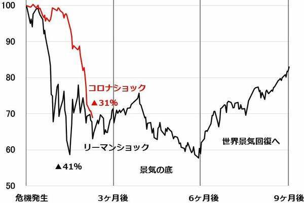 株価底入れの兆し？NYダウ急落でも日経平均先物が反発。中国株は堅調。原因を分析