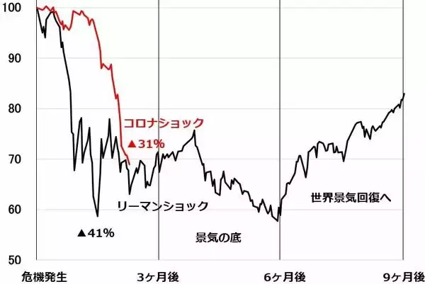 「株価底入れの兆し？NYダウ急落でも日経平均先物が反発。中国株は堅調。原因を分析」の画像