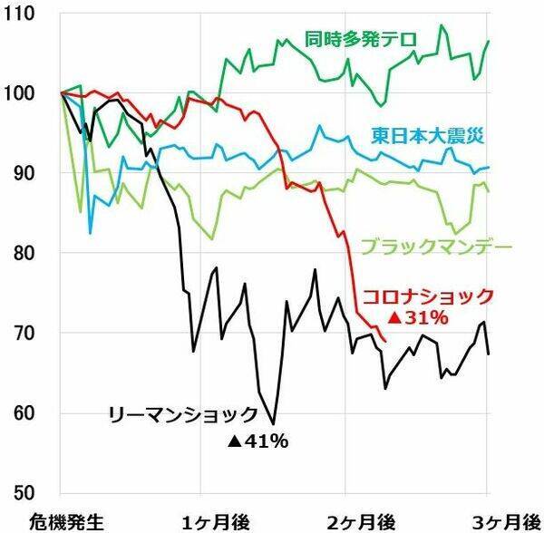 株価底入れの兆し？NYダウ急落でも日経平均先物が反発。中国株は堅調。原因を分析
