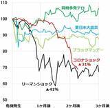 「株価底入れの兆し？NYダウ急落でも日経平均先物が反発。中国株は堅調。原因を分析」の画像2