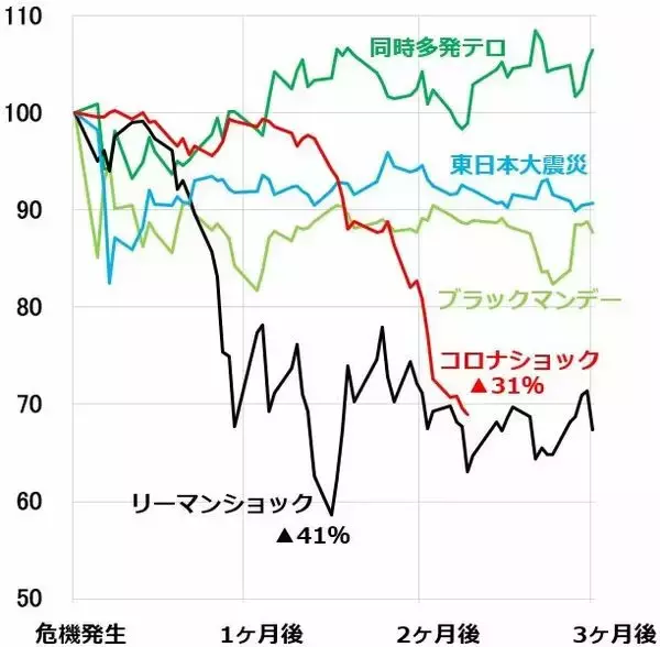 「株価底入れの兆し？NYダウ急落でも日経平均先物が反発。中国株は堅調。原因を分析」の画像