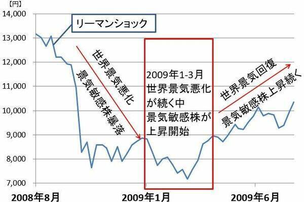 株価底入れの兆し？NYダウ急落でも日経平均先物が反発。中国株は堅調。原因を分析