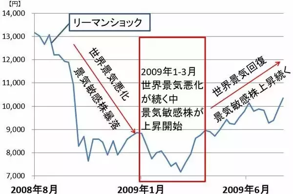「株価底入れの兆し？NYダウ急落でも日経平均先物が反発。中国株は堅調。原因を分析」の画像