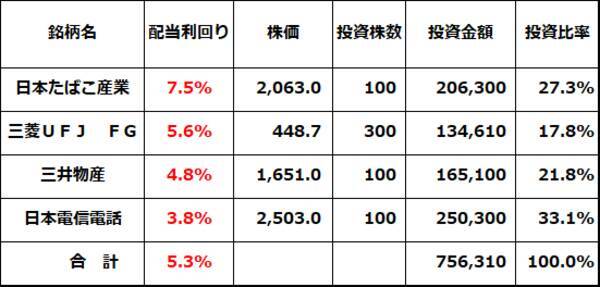 利回り5.2％！「高配当株ファンド」を自分で作る「ダウの犬」戦略