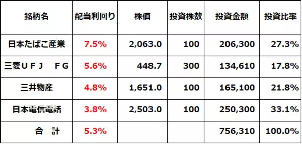 「利回り5.2％！「高配当株ファンド」を自分で作る「ダウの犬」戦略」の画像