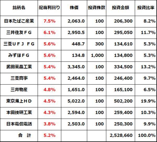 利回り5.2％！「高配当株ファンド」を自分で作る「ダウの犬」戦略