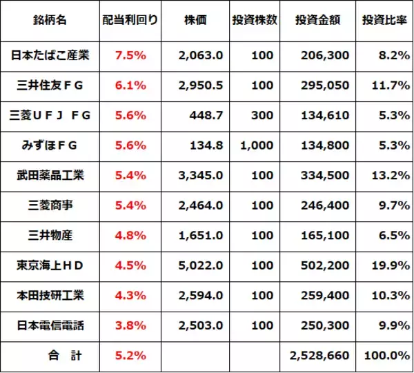 「利回り5.2％！「高配当株ファンド」を自分で作る「ダウの犬」戦略」の画像