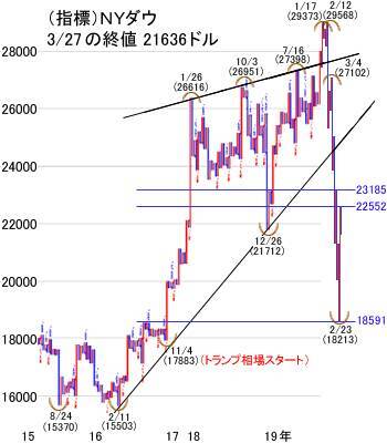 日経平均は経済指標発表で下向きの大きな上下動か。押し目買いは要注意