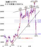 「日経平均は経済指標発表で下向きの大きな上下動か。押し目買いは要注意」の画像3