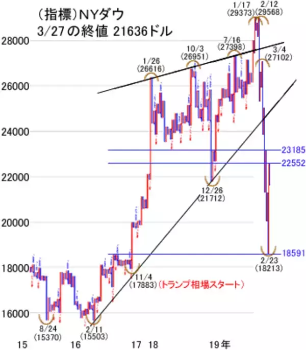 「日経平均は経済指標発表で下向きの大きな上下動か。押し目買いは要注意」の画像