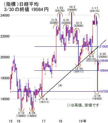 日経平均は経済指標発表で下向きの大きな上下動か。押し目買いは要注意