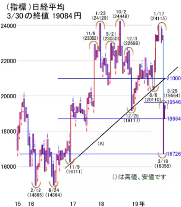 「日経平均は経済指標発表で下向きの大きな上下動か。押し目買いは要注意」の画像