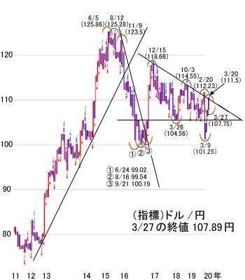 日経平均は経済指標発表で下向きの大きな上下動か。押し目買いは要注意