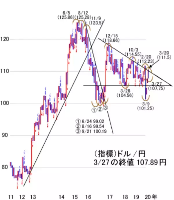 「日経平均は経済指標発表で下向きの大きな上下動か。押し目買いは要注意」の画像