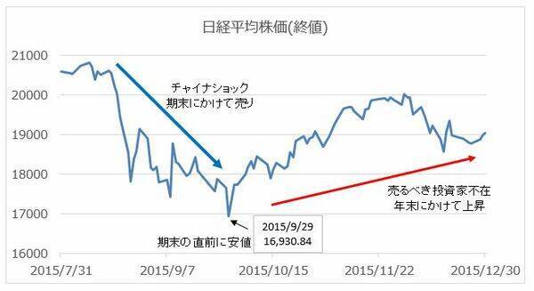 投資初心者の投資のコツ：投資信託の買い時は何月？決算に注目！