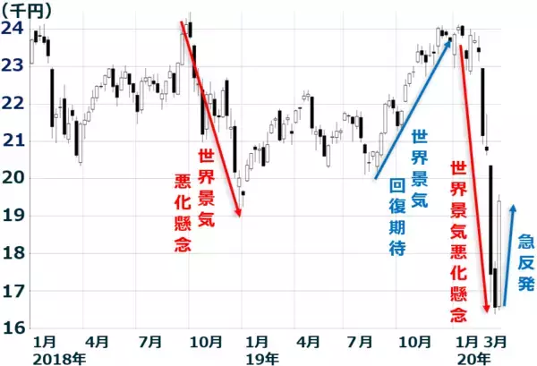 「急反発の日経平均、誰が買った？「二番底」に向かう不安は消えず」の画像