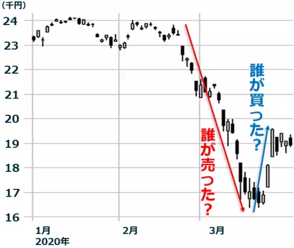 「誰が売り、誰が買った？コロナ・ショックの日本株売買を徹底分析」の画像