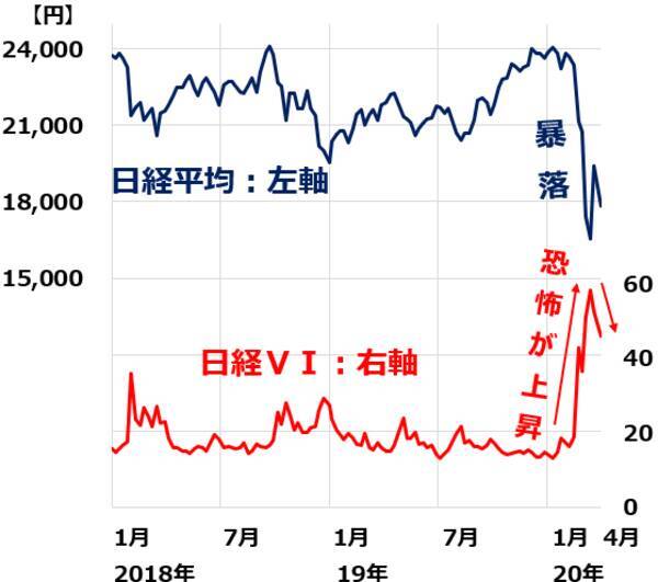 パニック売りどこまで続く？恐怖指数ではかる日本株「押し目買い」タイミング