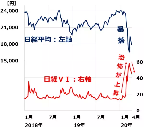 「パニック売りどこまで続く？恐怖指数ではかる日本株「押し目買い」タイミング」の画像