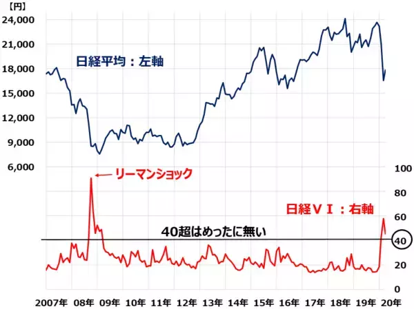 「パニック売りどこまで続く？恐怖指数ではかる日本株「押し目買い」タイミング」の画像