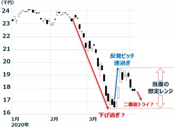 「パニック売りどこまで続く？恐怖指数ではかる日本株「押し目買い」タイミング」の画像