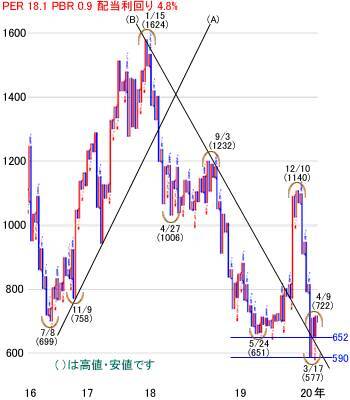 日経平均株価は1万9,689円でスタート～注目の5銘柄を分析