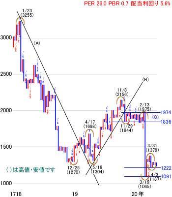 日経平均株価は1万9,689円でスタート～注目の5銘柄を分析