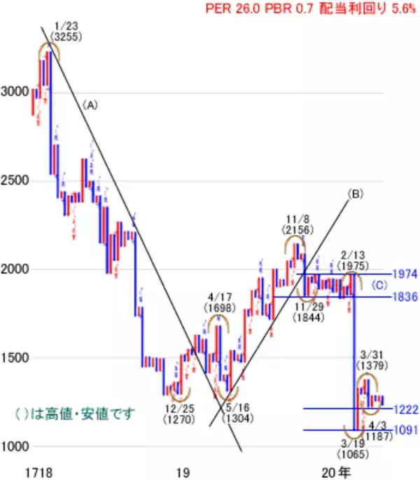 「日経平均株価は1万9,689円でスタート～注目の5銘柄を分析」の画像