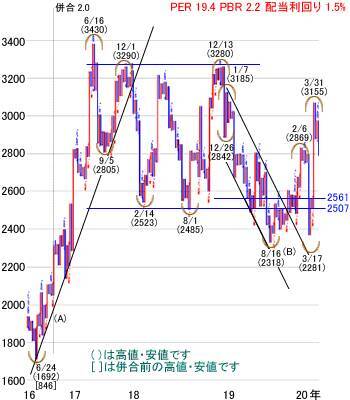 日経平均株価は1万9,689円でスタート～注目の5銘柄を分析