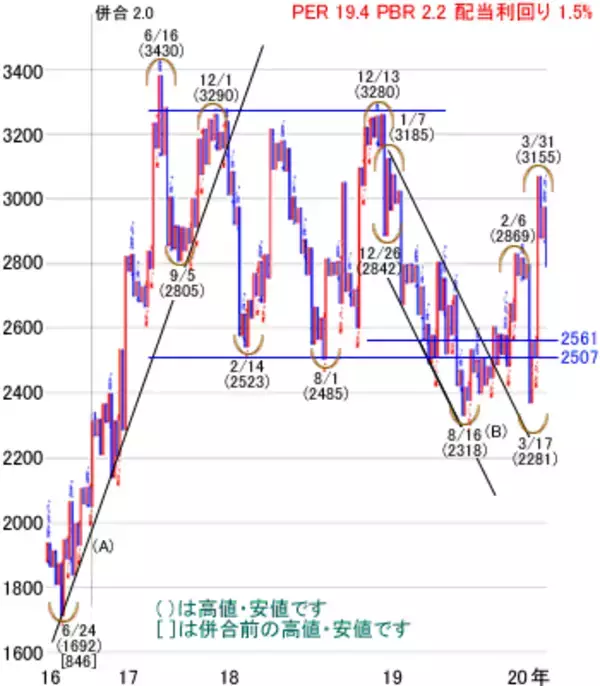 「日経平均株価は1万9,689円でスタート～注目の5銘柄を分析」の画像