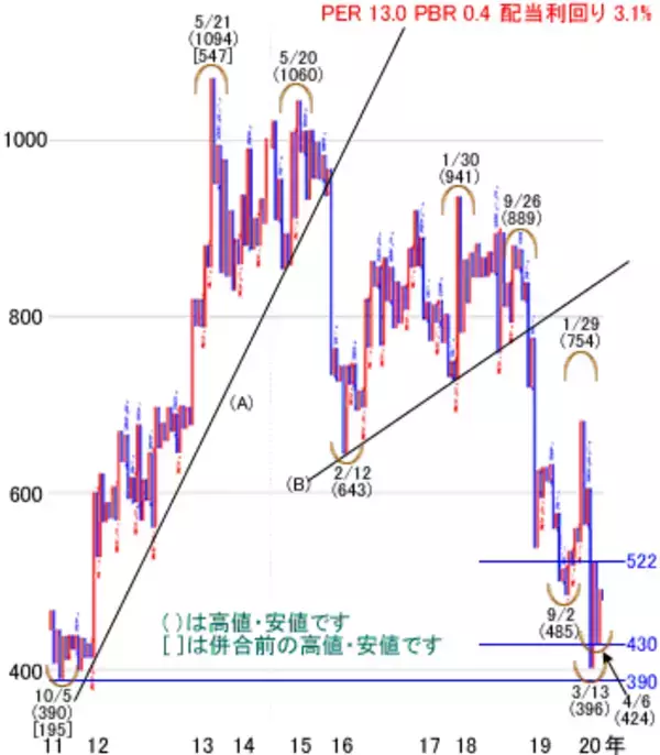 「日経平均株価は1万9,689円でスタート～注目の5銘柄を分析」の画像