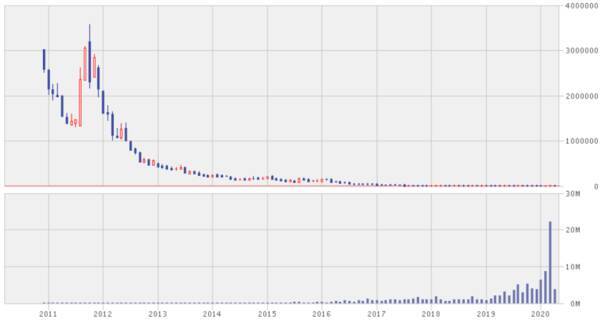 意外と知らないETF投資：「コンタンゴ」を知らないと大損の可能性