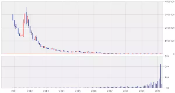 「意外と知らないETF投資：「コンタンゴ」を知らないと大損の可能性」の画像