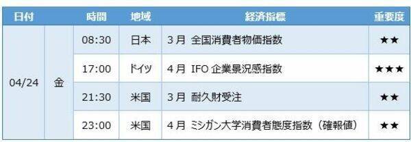 ドル/円は108円が重い！ ユーロ/円は安い、3年ぶり安値更新