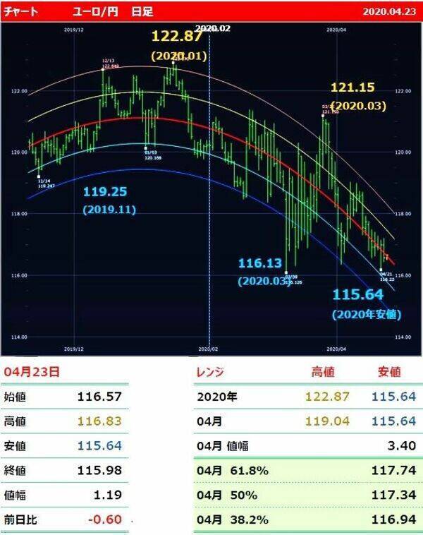 ドル/円は108円が重い！ ユーロ/円は安い、3年ぶり安値更新