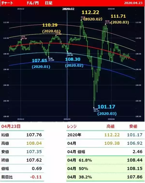 「ドル/円は108円が重い！ ユーロ/円は安い、3年ぶり安値更新」の画像
