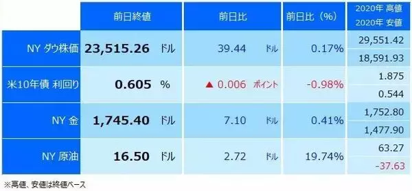 「ドル/円は108円が重い！ ユーロ/円は安い、3年ぶり安値更新」の画像