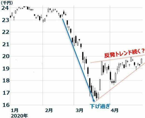 ファナック・アドテスト大幅高。恐怖が低下。日本株は長期投資で買い場の判断継続