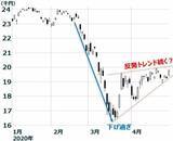 「ファナック・アドテスト大幅高。恐怖が低下。日本株は長期投資で買い場の判断継続」の画像2