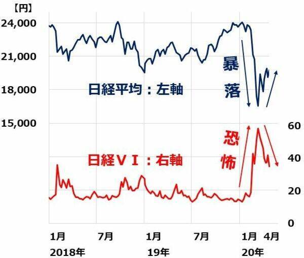 ファナック・アドテスト大幅高。恐怖が低下。日本株は長期投資で買い場の判断継続