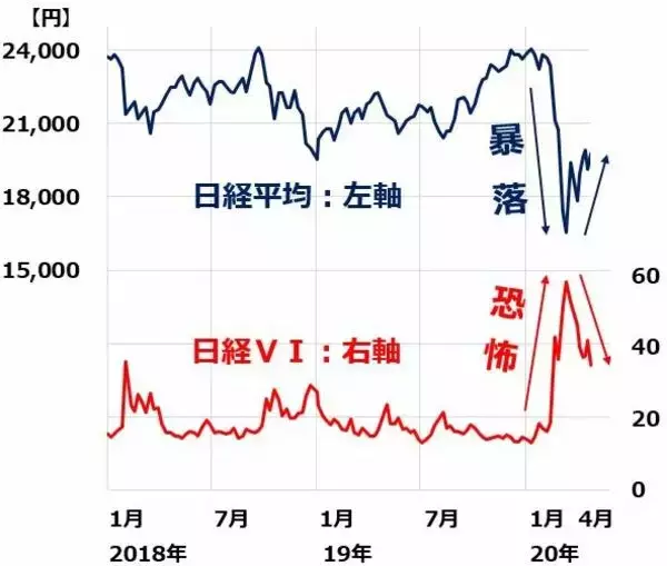 「ファナック・アドテスト大幅高。恐怖が低下。日本株は長期投資で買い場の判断継続」の画像