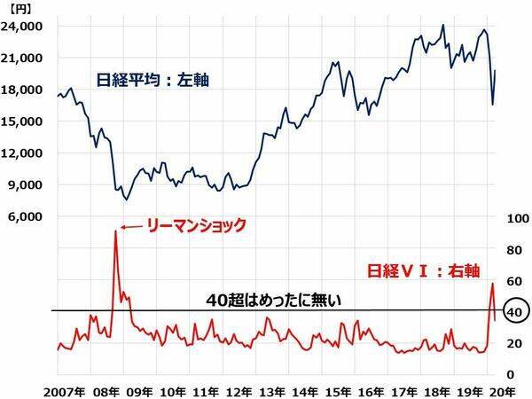 ファナック・アドテスト大幅高。恐怖が低下。日本株は長期投資で買い場の判断継続