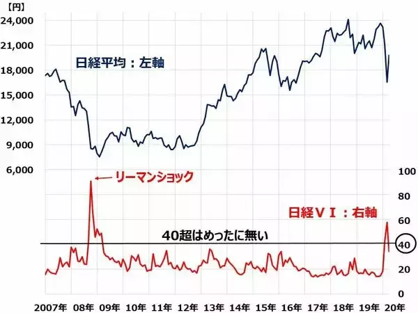 「ファナック・アドテスト大幅高。恐怖が低下。日本株は長期投資で買い場の判断継続」の画像